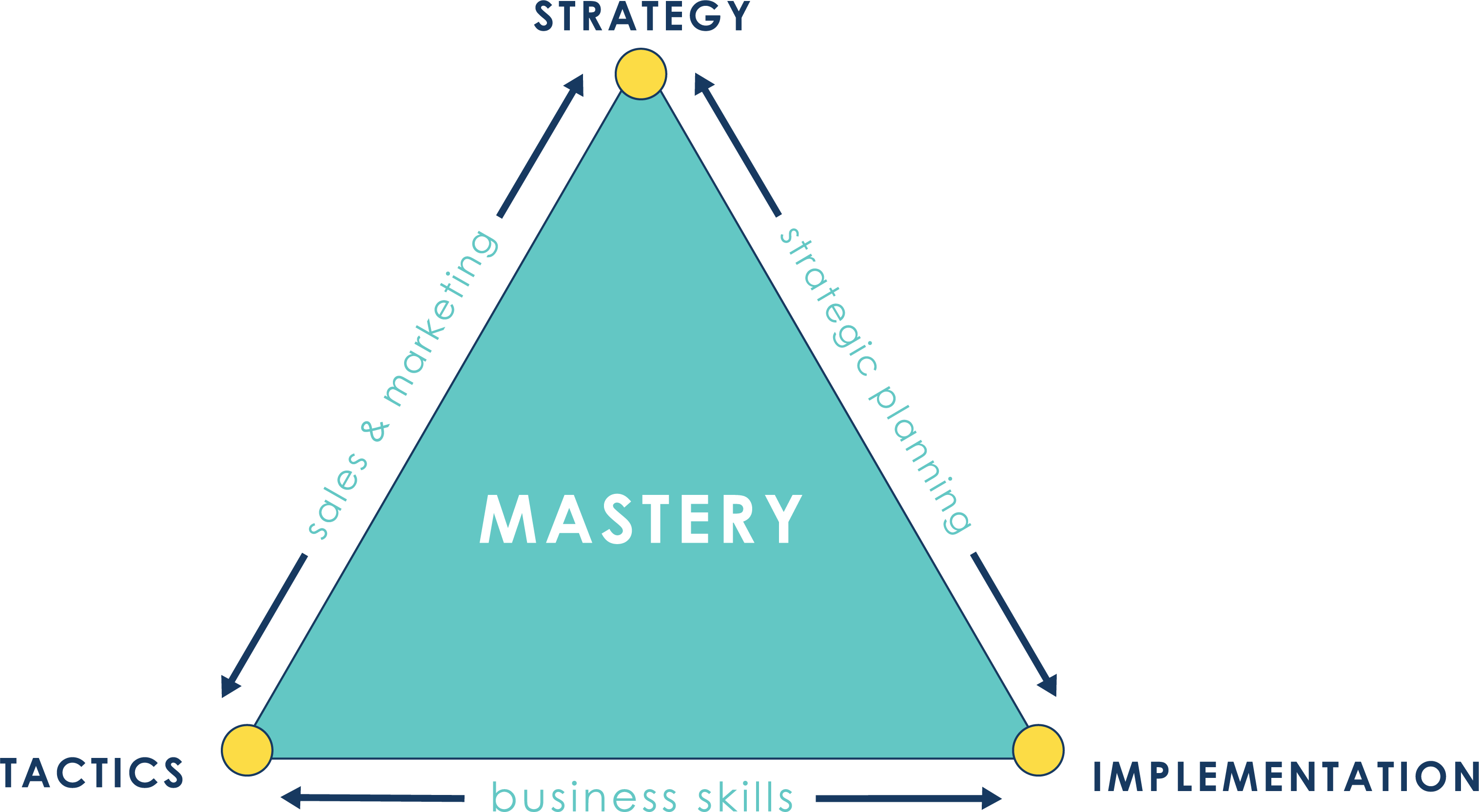 Mastery graphic